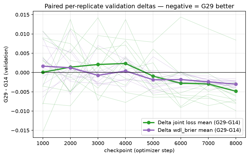 paired replicateごとのvalidation delta。G14とG29のvalidation上の差を見るための診断。