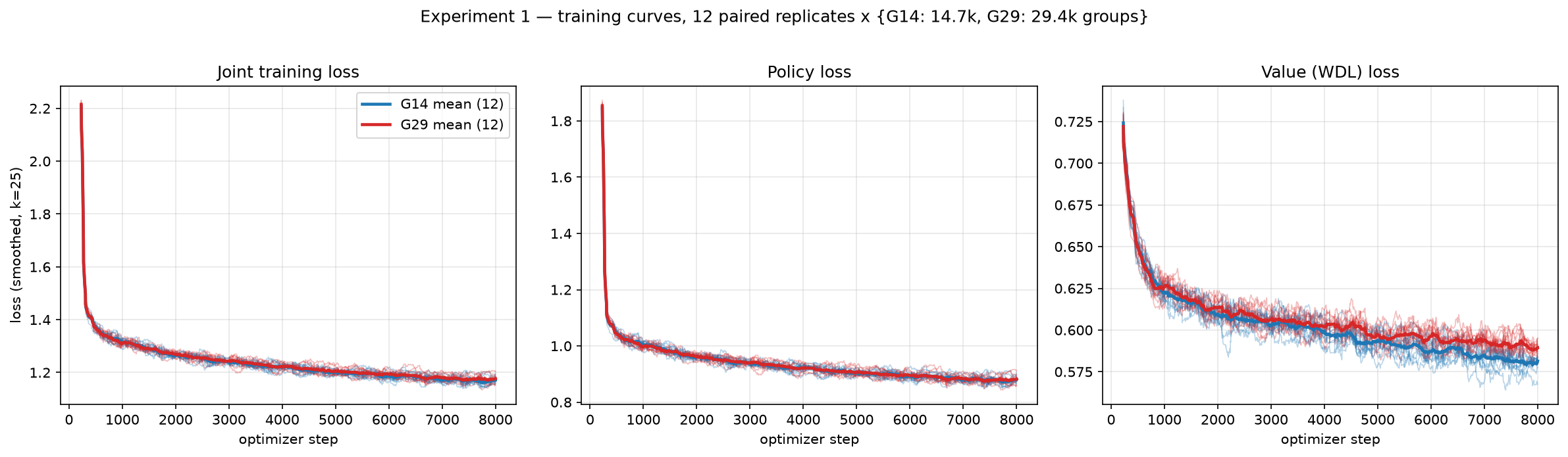 G14とG29のtraining lossの推移。学習過程を確認するための診断で、held-out testの結果ではない。