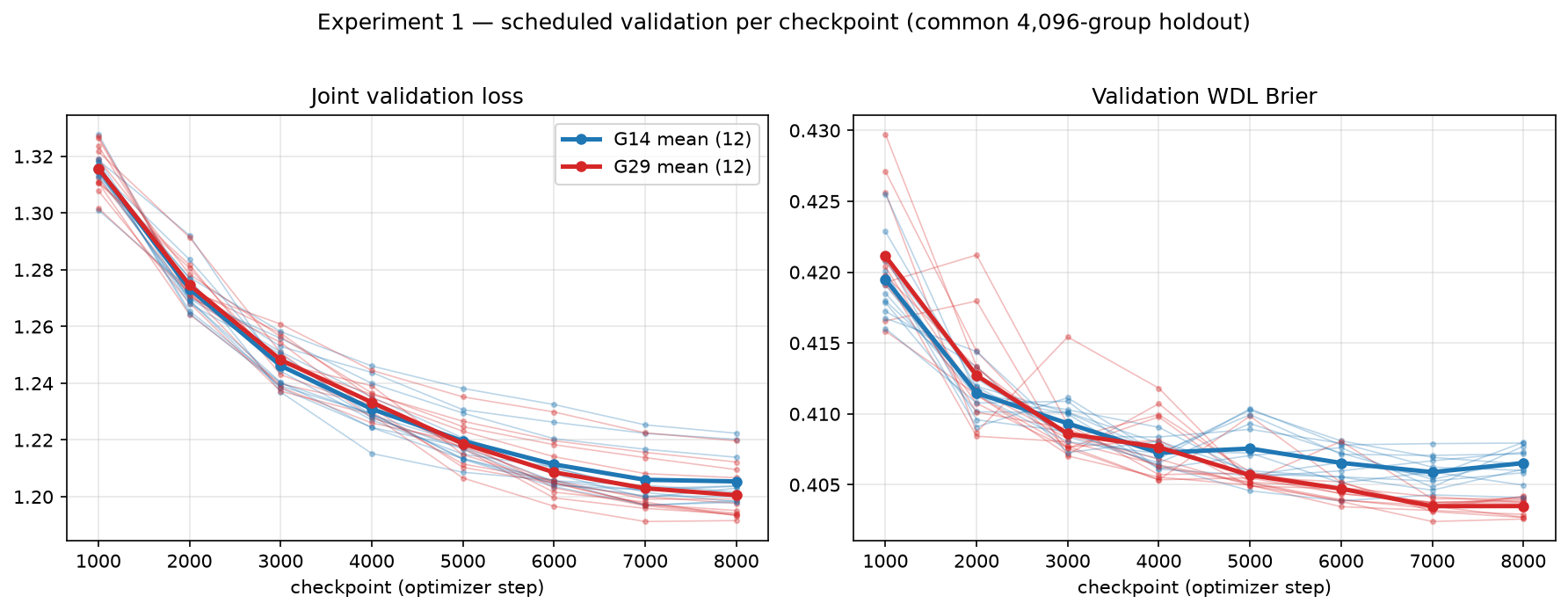 1,000 stepごとのcheckpointをvalidation dataで評価した指標。最終checkpointの選択過程を見るための図。